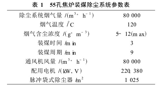 55孔焦?fàn)t裝煤除塵系統(tǒng)所要捕集的煙氣量及有關(guān)參數(shù)如表1。
