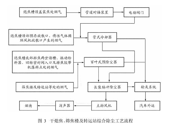 圖3干熄焦、篩焦樓及轉(zhuǎn)運站綜合除塵工藝流程